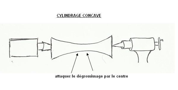 forme convexe cylindrage forme convexe cylindrage